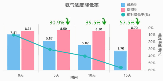 丝兰提取物对奶牛养殖过程中氨气浓度过高应激问题处理